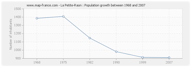 Population La Petite-Raon